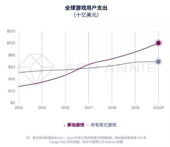
陈诉：2020年移动游戏收入预计超1000亿美元【华体会体育】(图1)